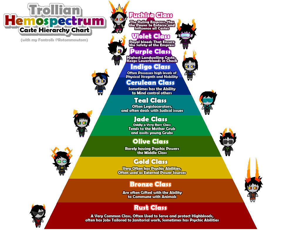 Trolls Color Guide Troll Colors Homestuck