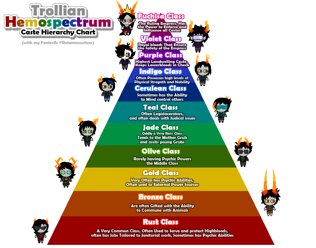 Troll Hemospectrum Hierarchy Chart-W my Fantrolls by Rotommowtom on ...