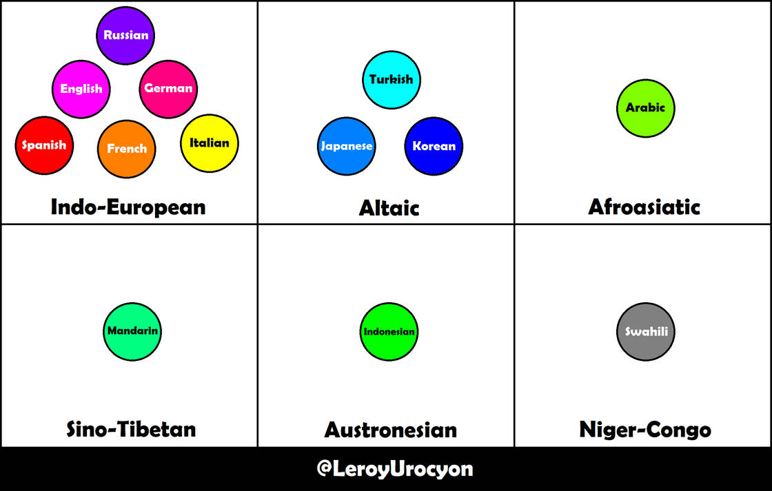 Language Categorization Short language classification by LeroyUrocyon on DeviantArt