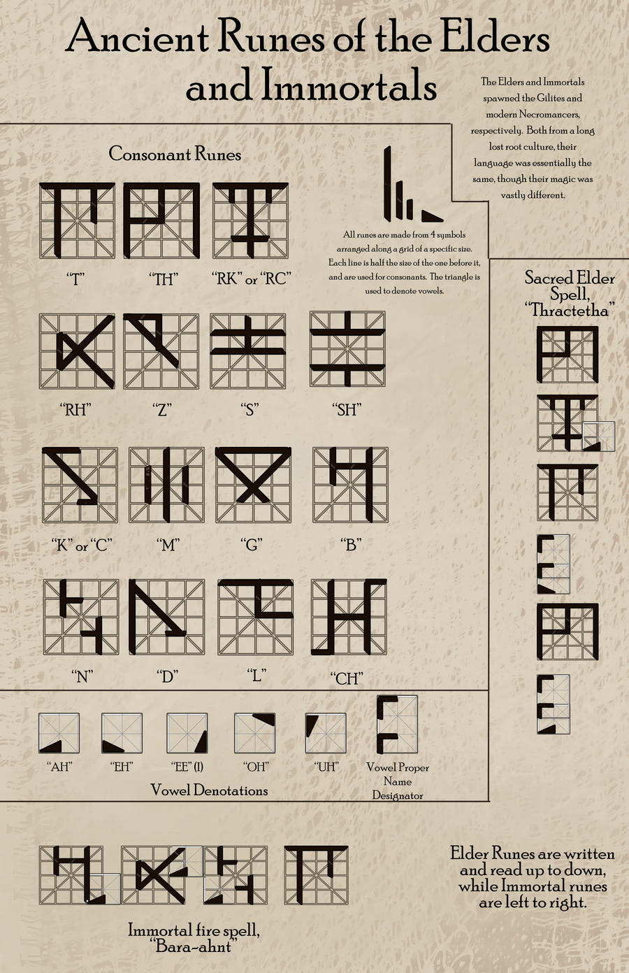 Indecipherable Runes Elder and Immortal Rune Information Page by Sathiest-Emperor on DeviantArt