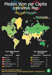 Olympic Medals Ranking by Population