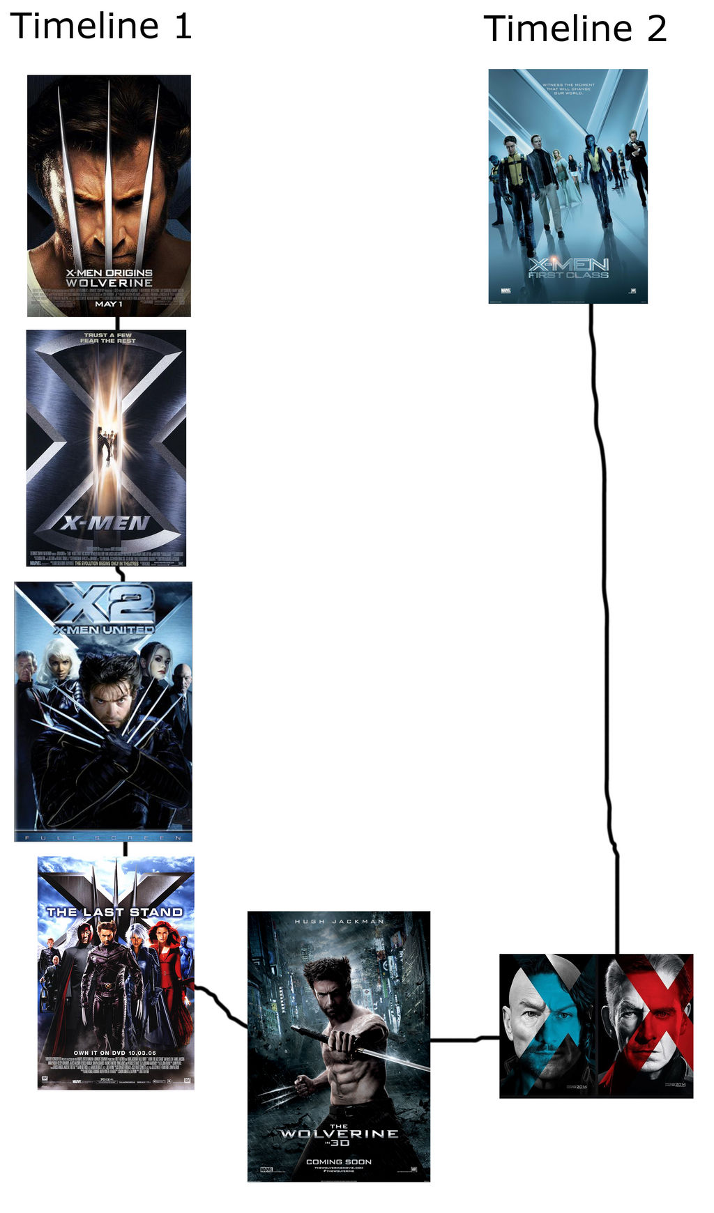 All X-Men Movies in Chronological Order