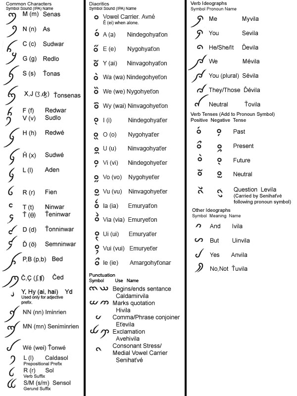 Sabethir Character Chart