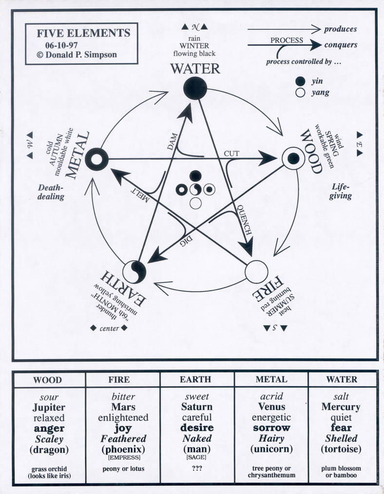 Chinese Five Elements By DonSimpson On DeviantArt chinese-five-elements-by-donsimpson-on-deviantart
