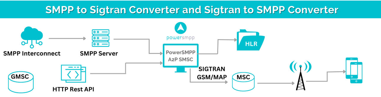 SMPP to Sigtran Converter and Sigtran to SMPP by PowerSMPP1 on DeviantArt