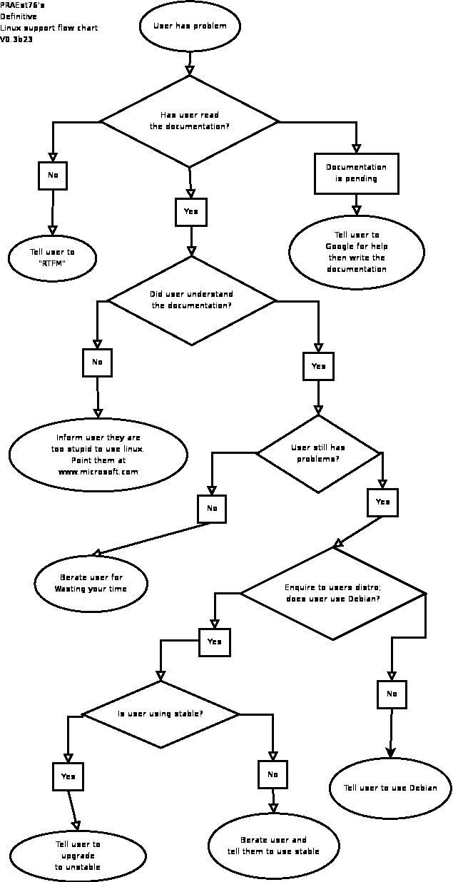 Linux Support Graph Linux Support Flow-Chart by PRAEst76 on DeviantArt