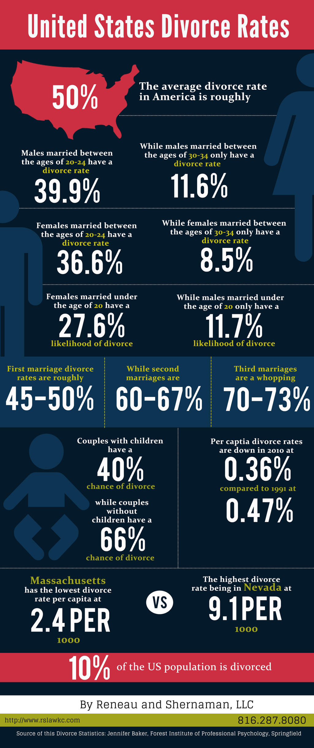 Reneau and Shernaman LLC divorce rate comparison