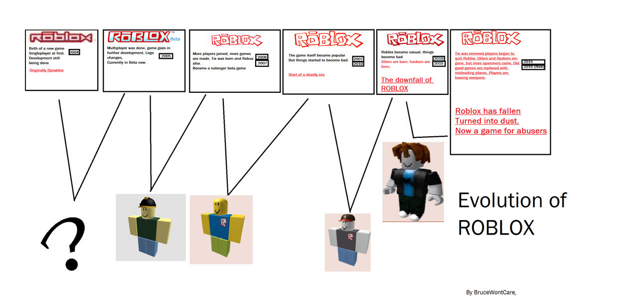 The Evolution of Roblox Logos! (2004 to 2023) 