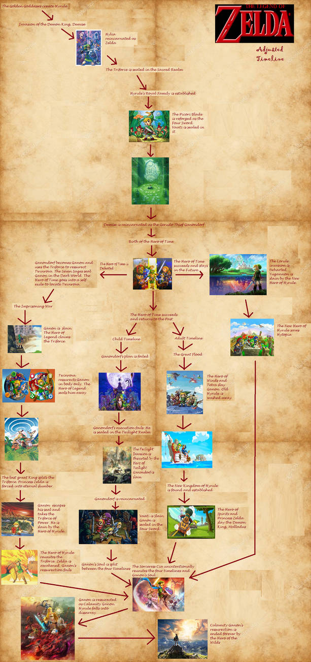 My View on the Zelda Timeline by MVal834 on DeviantArt