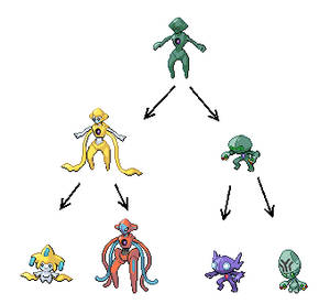 Alien Family Tree