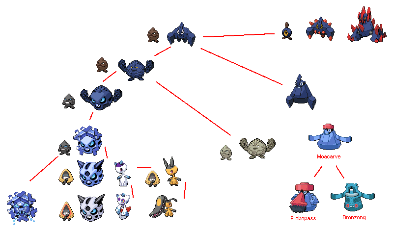 Glalie, Froslass, Cryogonal, Mawile Ancestry