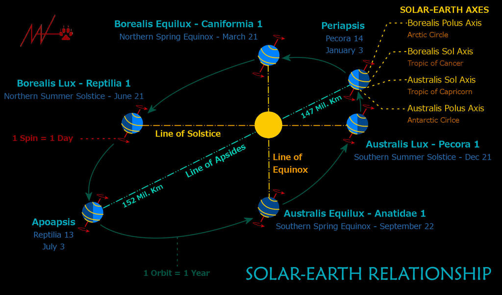 Saegoah Styled Celstial Solar-Earth Relationship