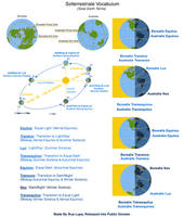 Solterrestriale Vocabulum (Solar-Earth Terms)