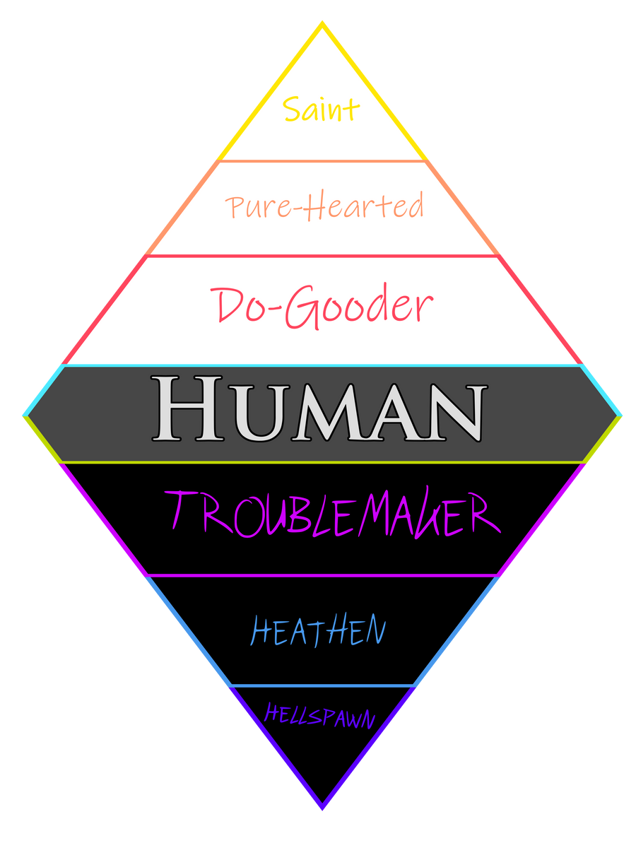 Human Ranking Chart DCM: Human Rank Chart by BritishMindslave on DeviantArt