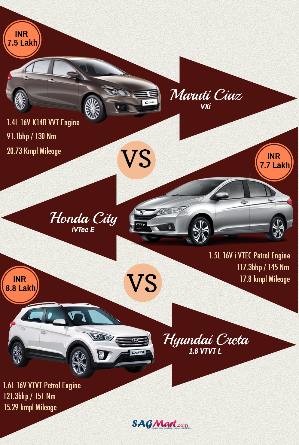 Maruti ciaz vs Honda city vs Hyundai creta by vaishali1234 on