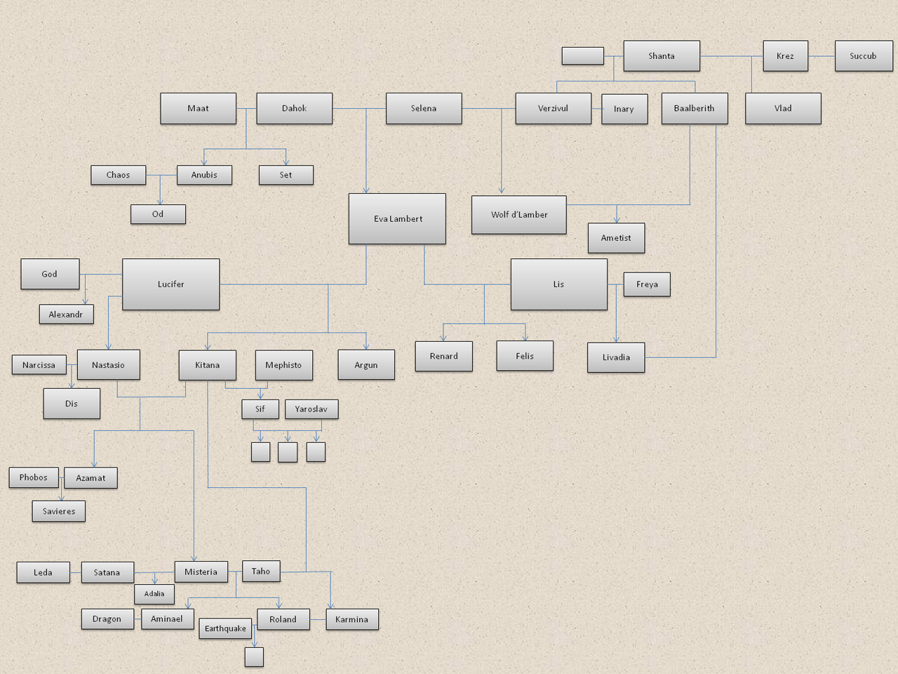 :: Family tree ::