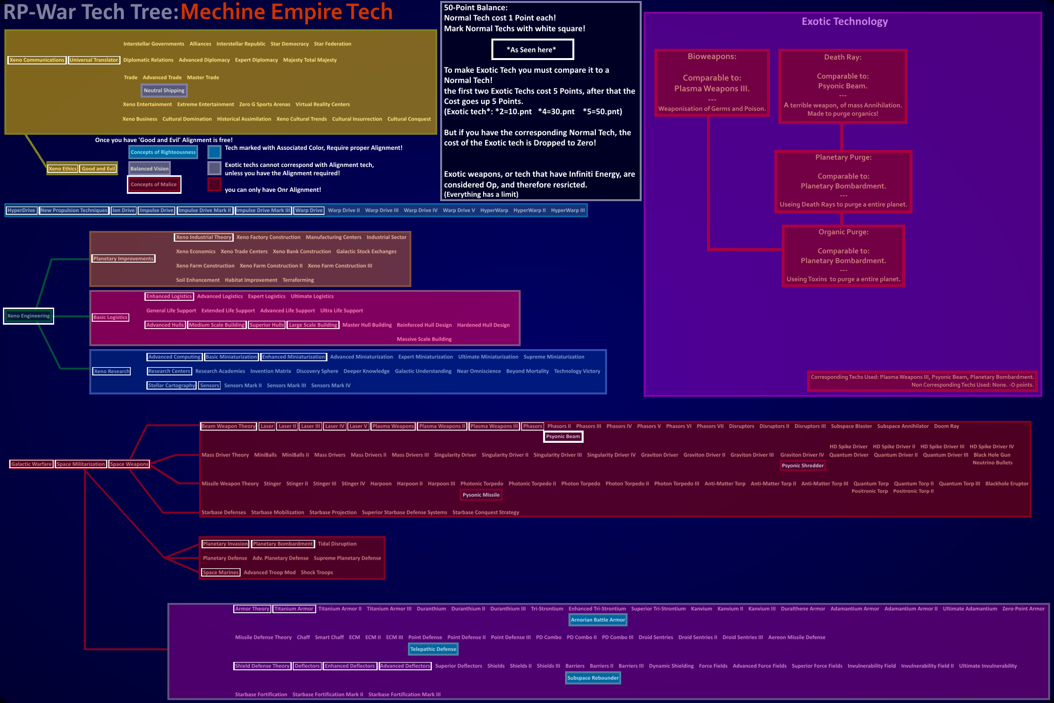 Mechine Empire Tech Tree