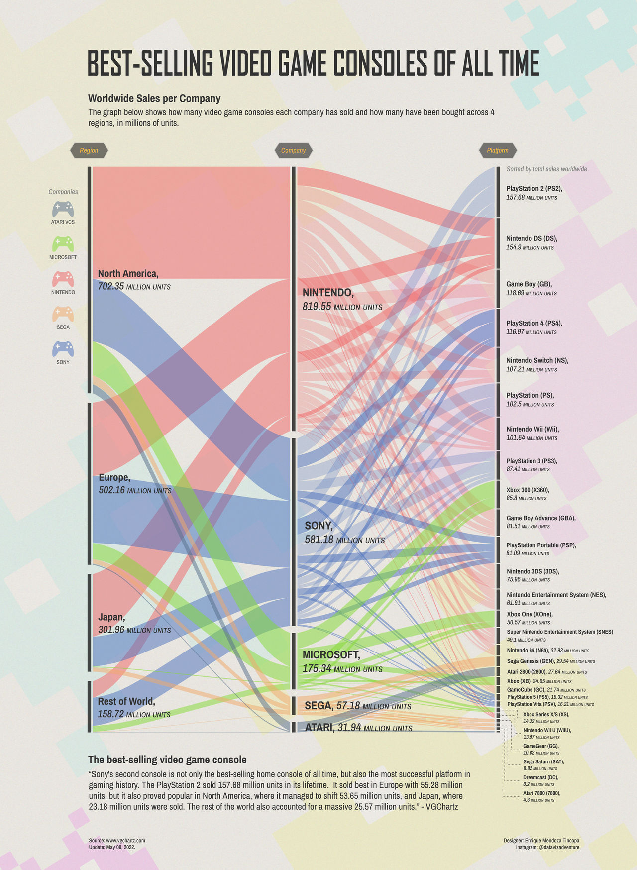 Video games consoles sales by DatavizAdventure on DeviantArt