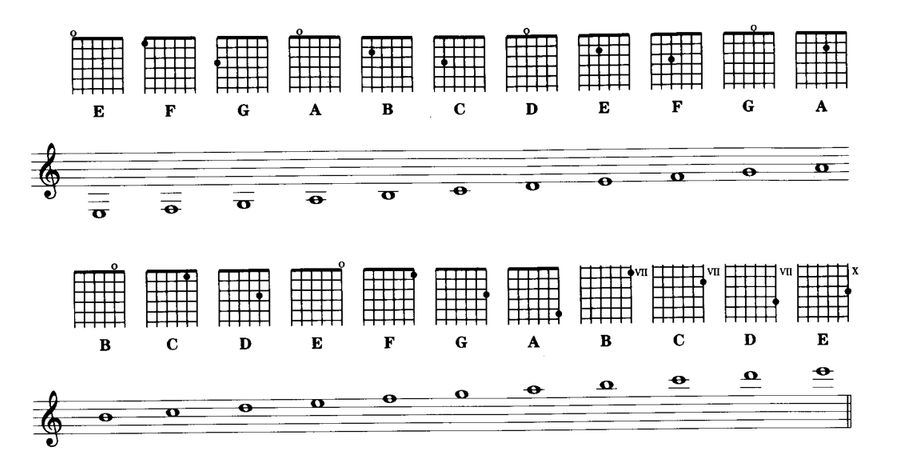 Ноты гитары с нуля. Схема игры на гитаре. Обозначение аккордов на гитаре. Аппликатура аккордов для гитары. Аппликатура аккордов для шестиструнной гитары.