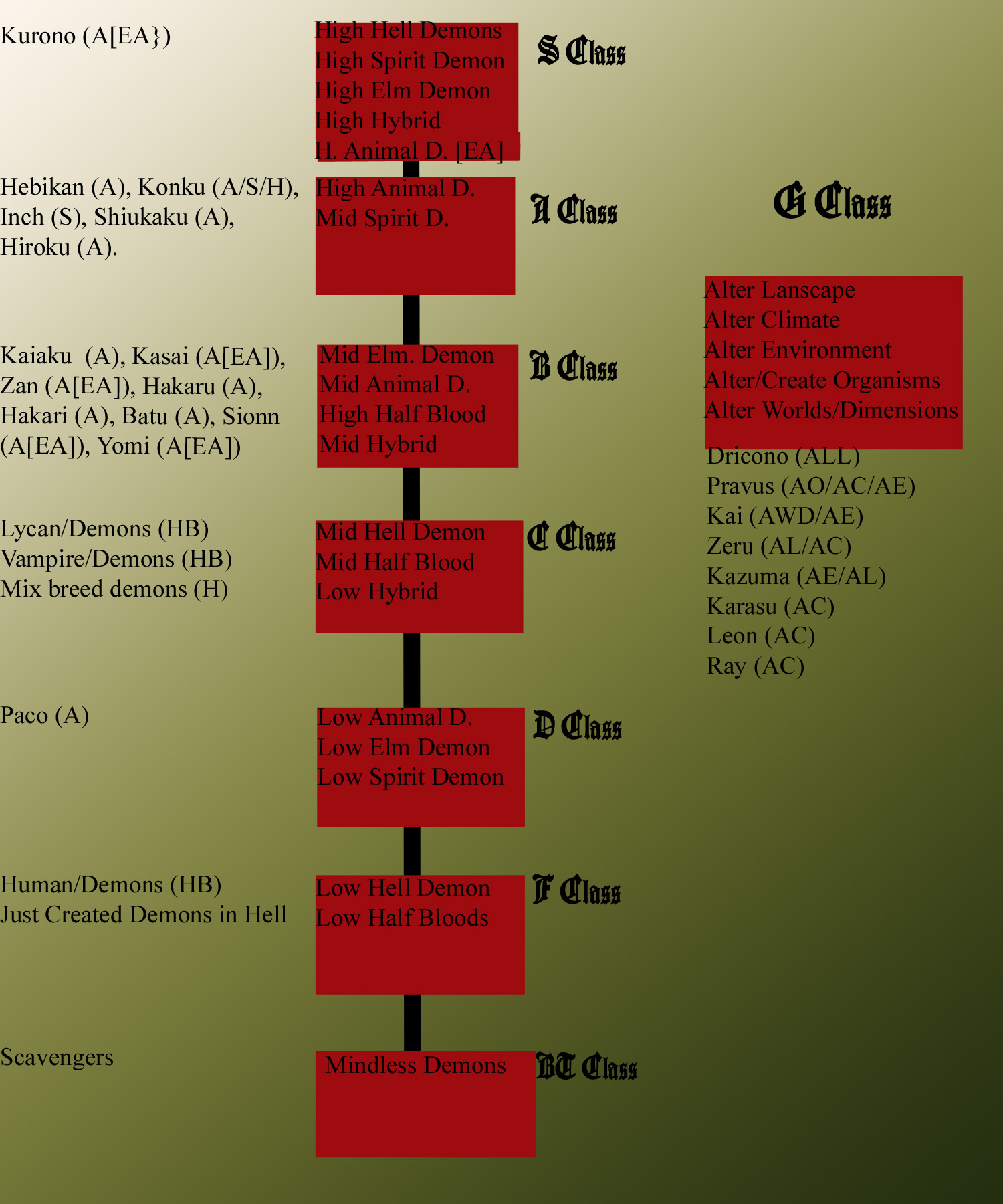 Demon Class Chart by Kigome77 on DeviantArt Demon Class Chart by Kigome77 on DeviantArt