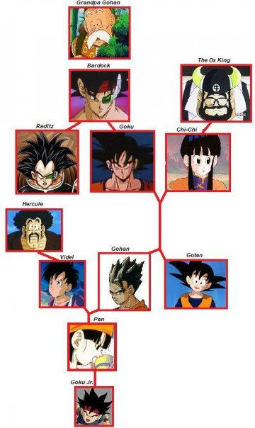 Goku's Family Tree by Artax-The-Geosgaeno on DeviantArt