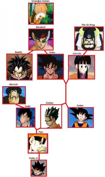 Goku's Family Tree