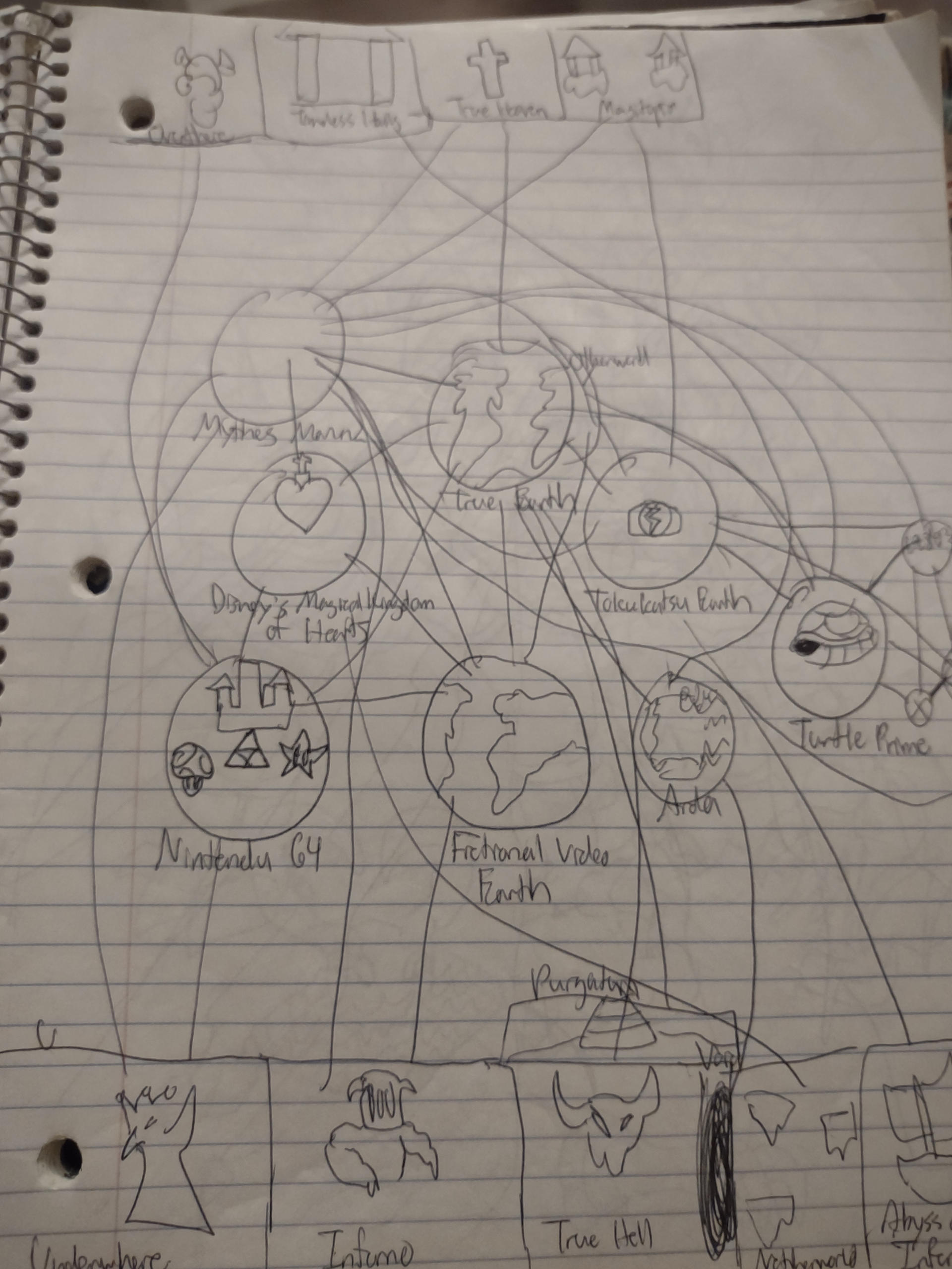 Diagram of the Multiverse doodle by CrazyGamerDragon64 on DeviantArt