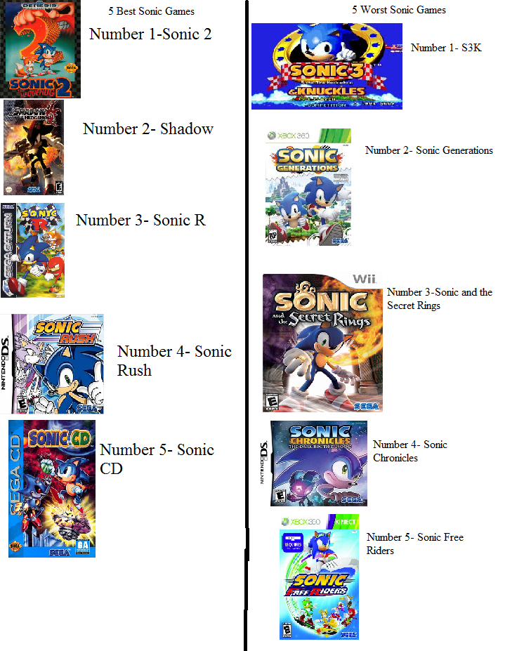 The 10 Best (& 10 Worst) Sonic Games, According To Metacritic