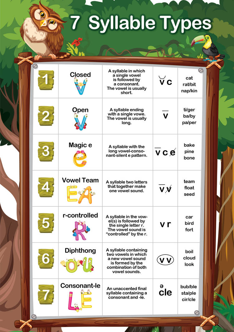 How Many Syllable Types 7-Syllable-Types-scaled (1) by likeschoollikehome on DeviantArt