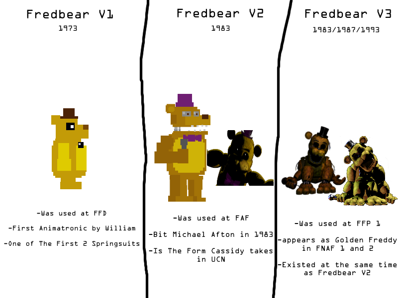 FNAF: Sorting Fredbears by fnafrules111 on DeviantArt