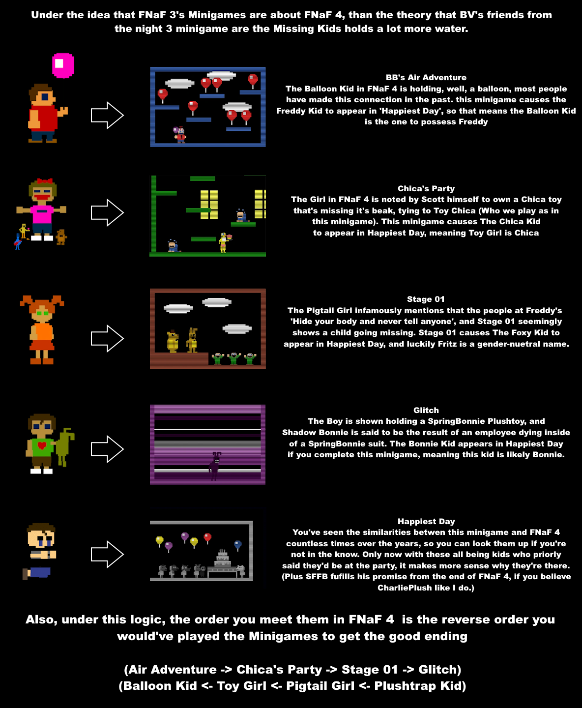 My understanding of the FNAF3 Minigames, and what I think they