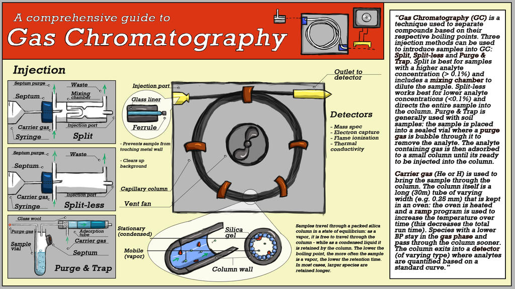 Gc Method Comprehensive Guide to Gas Chromatography by TheGlassKingdom on DeviantArt