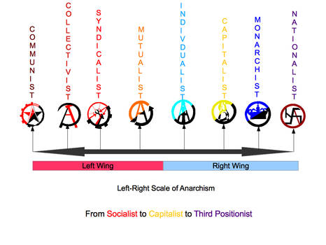 The Left-Right Political Scale of Anarchism