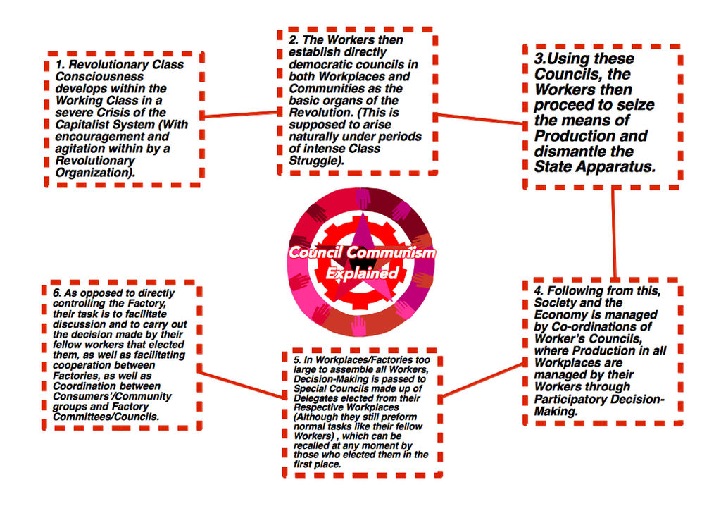 Council Communism Explained Briefly by MyLittleTripod on DeviantArt