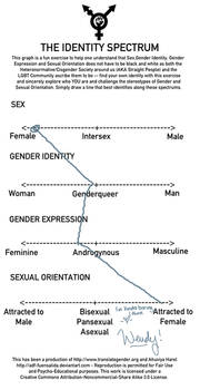 My identity spectrum