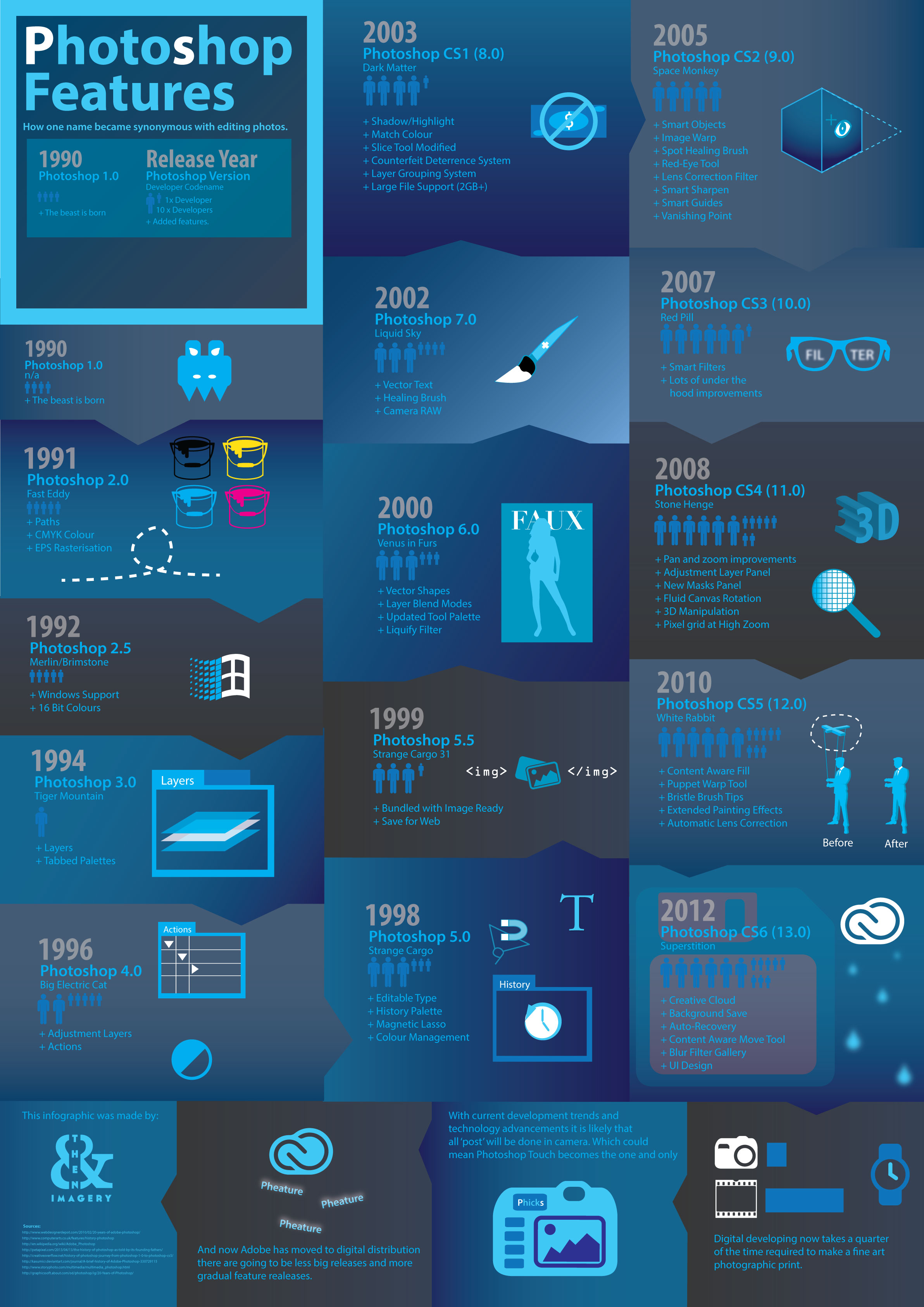 the history of photoshop infographic by
