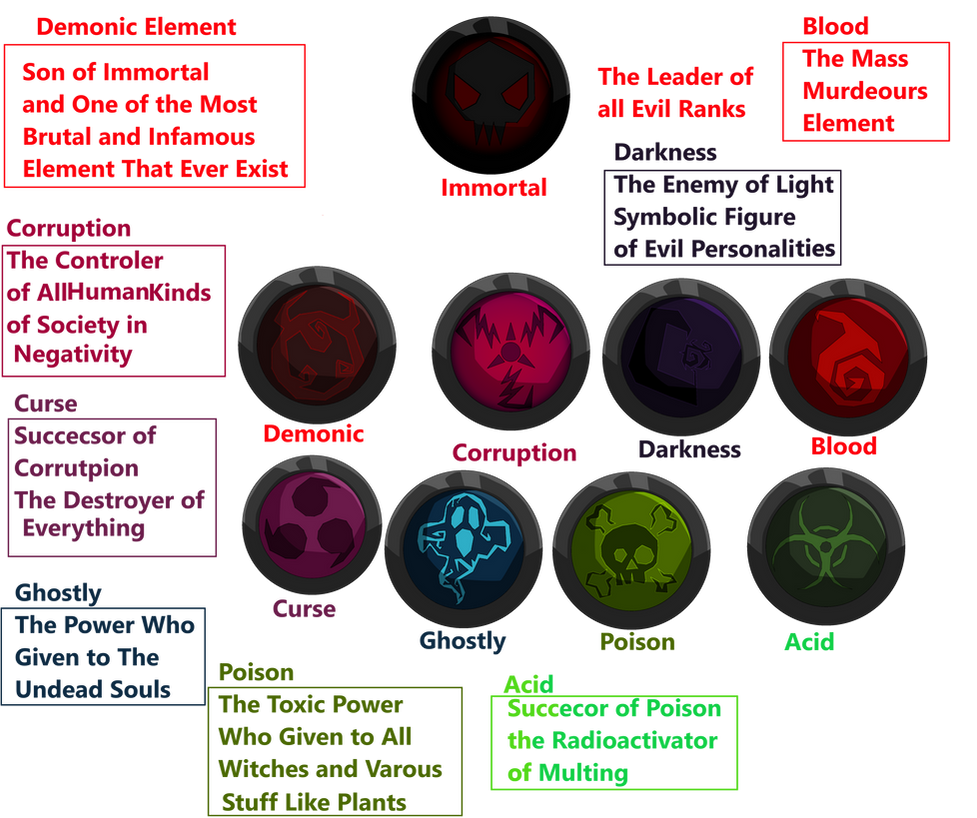 All 9 Evil Rank Elements Explained by NezukoRempaDeviart07 on DeviantArt