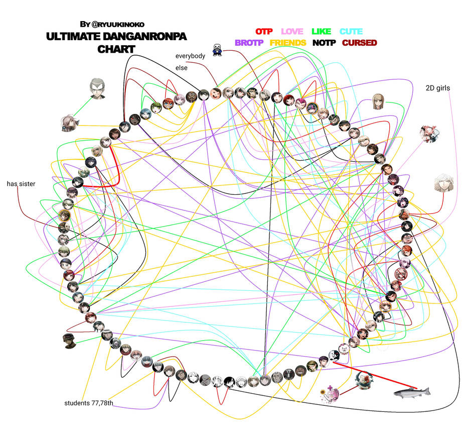 Danganronpa shipping chart : my personal opinion by alialmo on DeviantArt