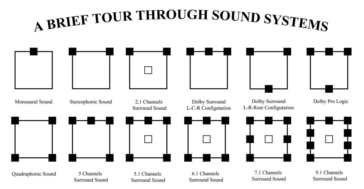 Sound Groups A Brief Tour Through Sound Systems by RuledByRock on DeviantArt