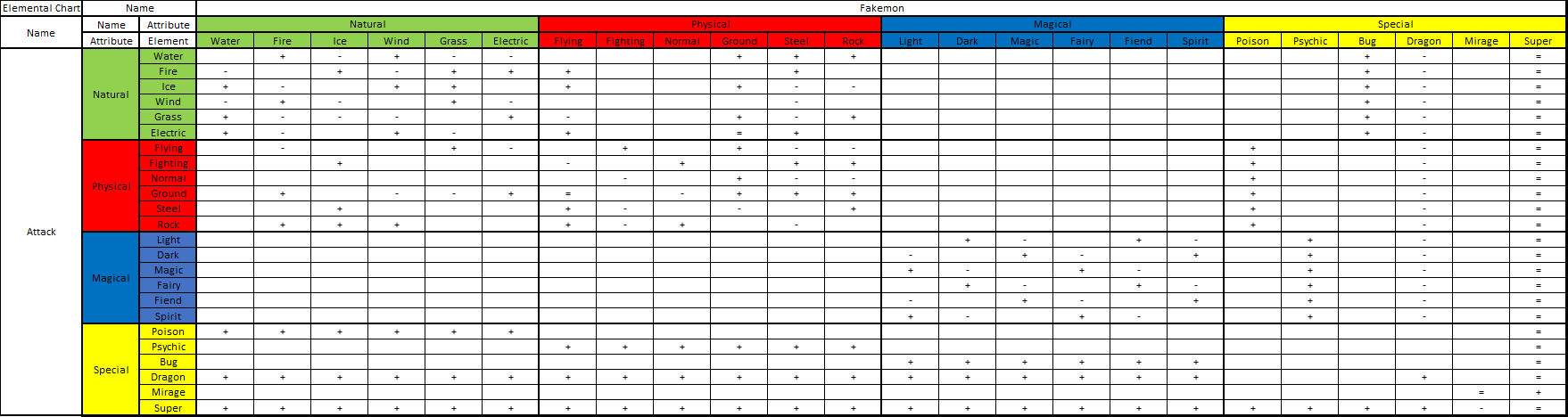 Type Chart Poster | Elemental Weaknesses & Strengths for Battle Matchup  Coverage | High Fidelity Semi-Gloss Print 17 x 11