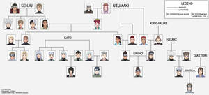 A Senju-Uzumaki (Plus Kato and Hatake) Family Tree
