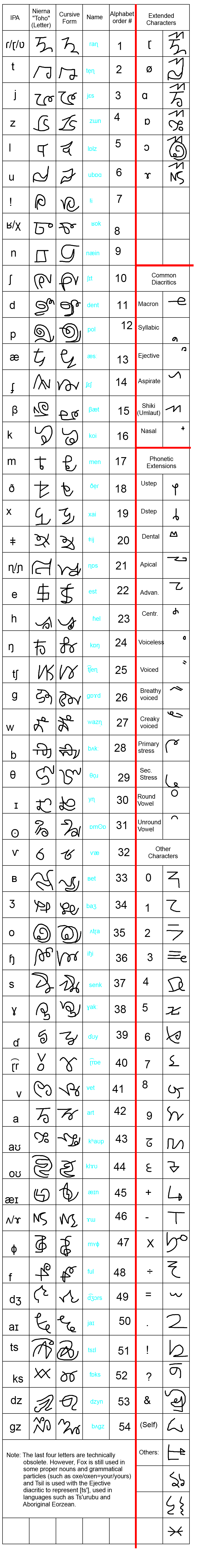 Nierna Alphabet Beta