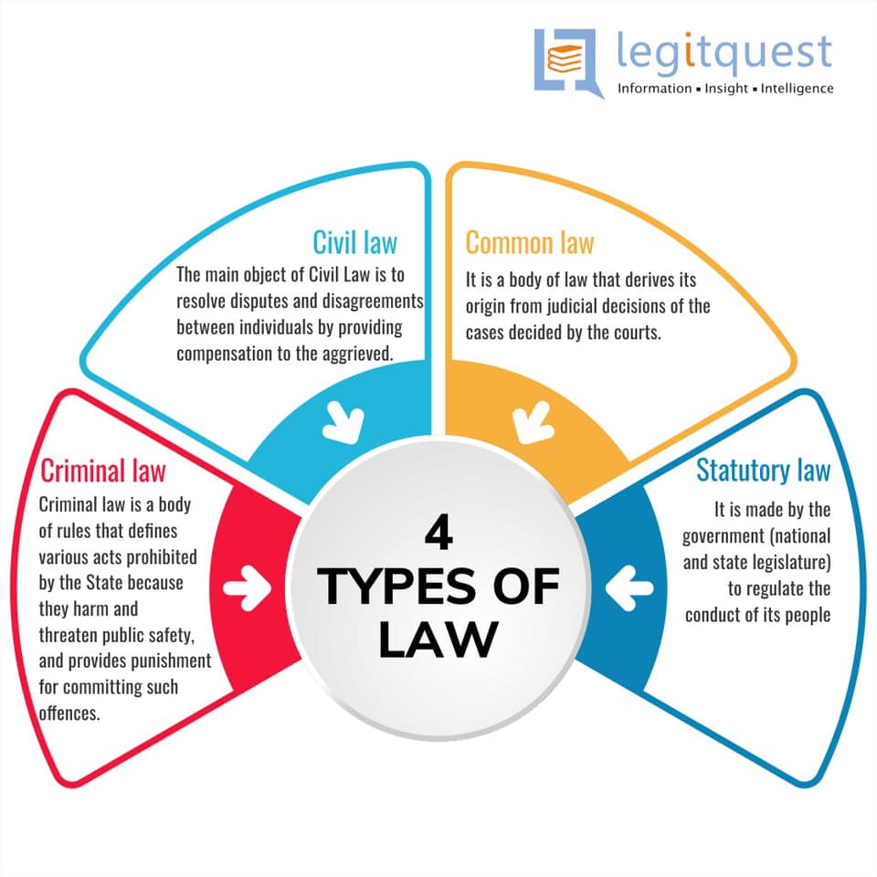 Type Of Law By Yadavashish990 On Deviantart