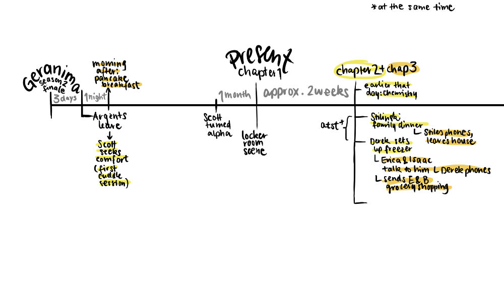 timeline for fanfic2 by caristia on DeviantArt