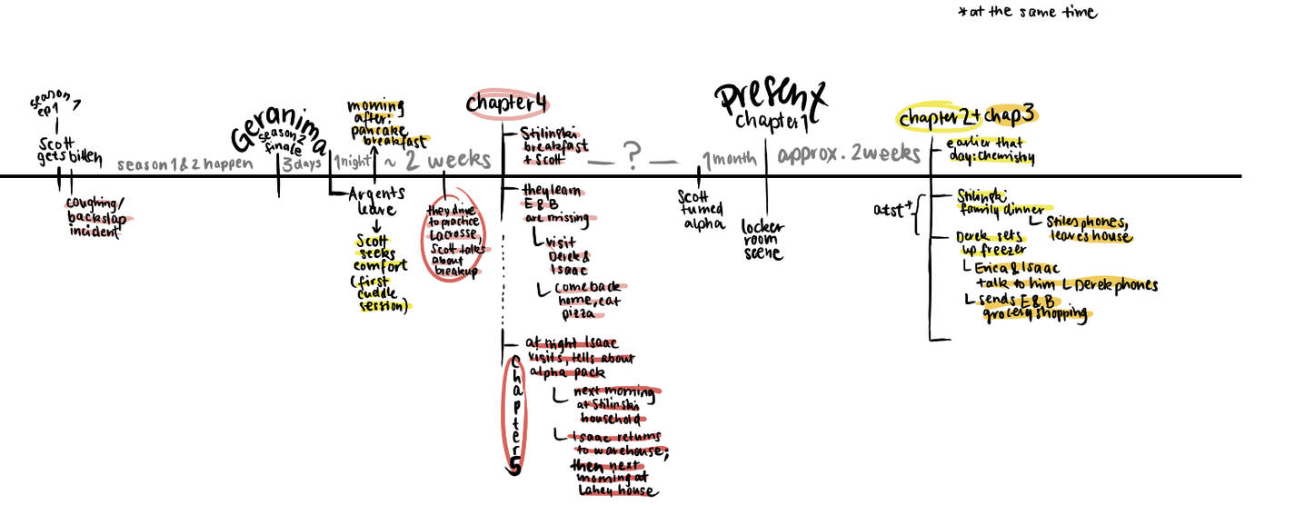 timeline for fanfic4 by caristia on DeviantArt