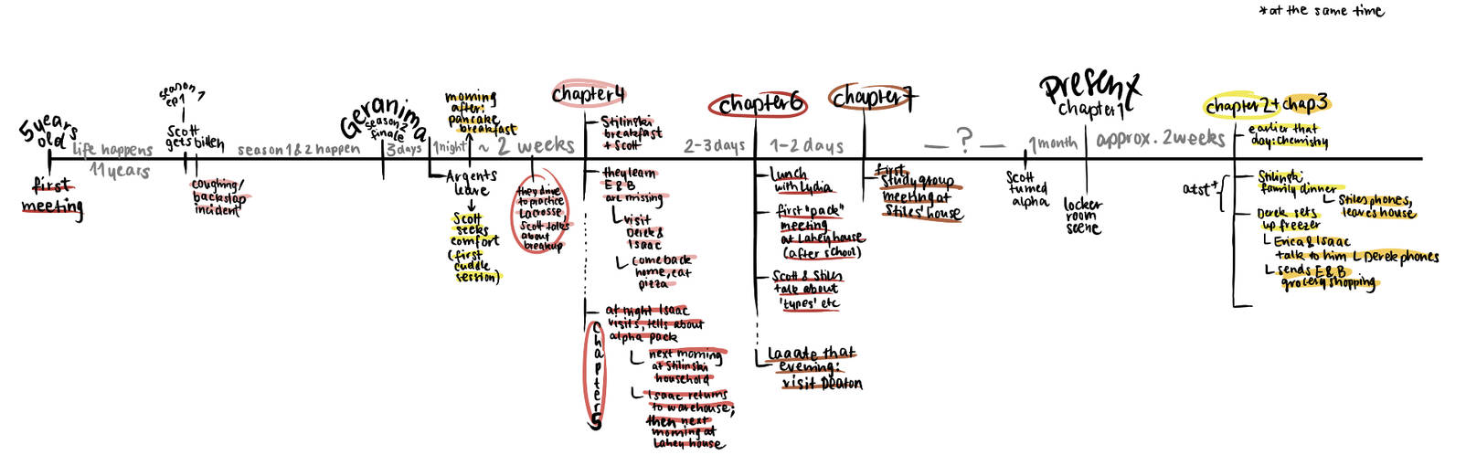 timeline for fanfic6 by caristia on DeviantArt