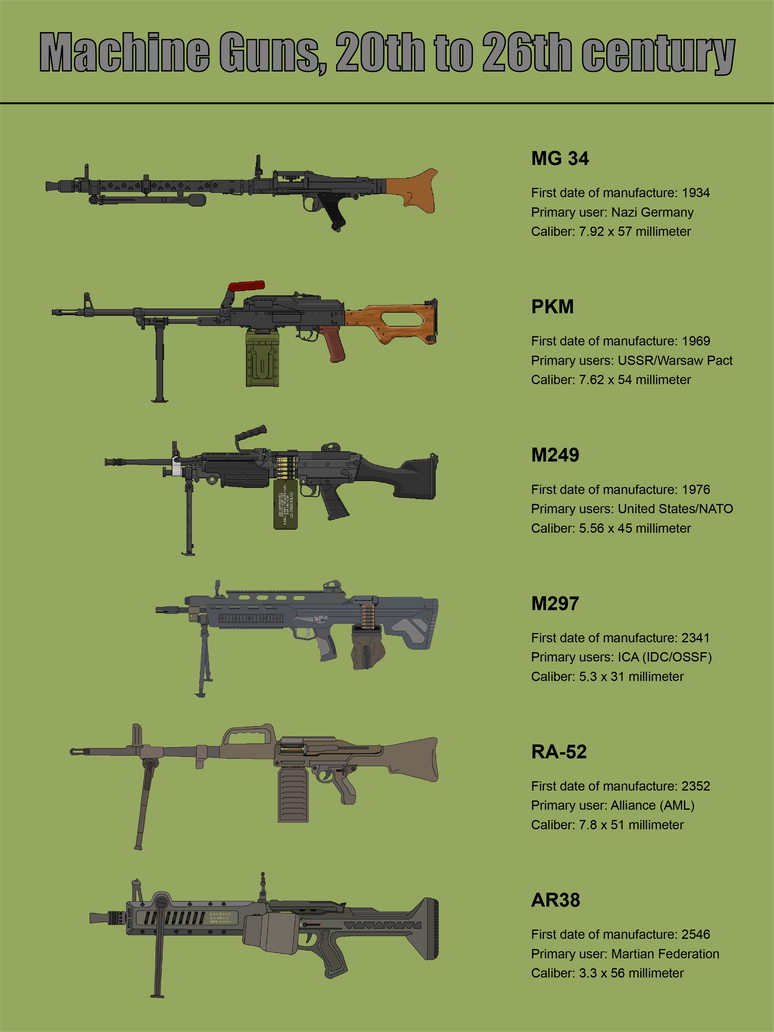 Machine guns of the 20th to 26th centuries by the1trueNiCO on DeviantArt