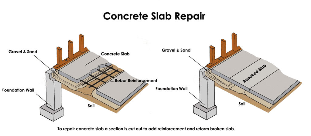 Concrete Slab Foundation Repair in Texas by levelfoundationrepai on ...
