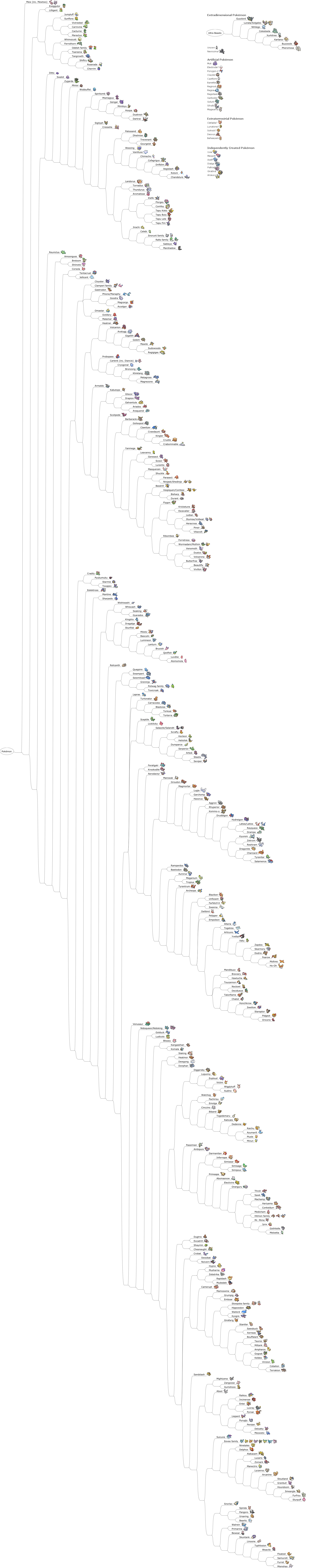 Pokemon Phylogeny