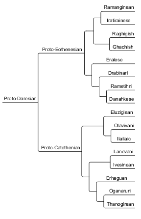 Dari Language Tree Human Languages of Daresia by Dinosaurlover83 on DeviantArt
